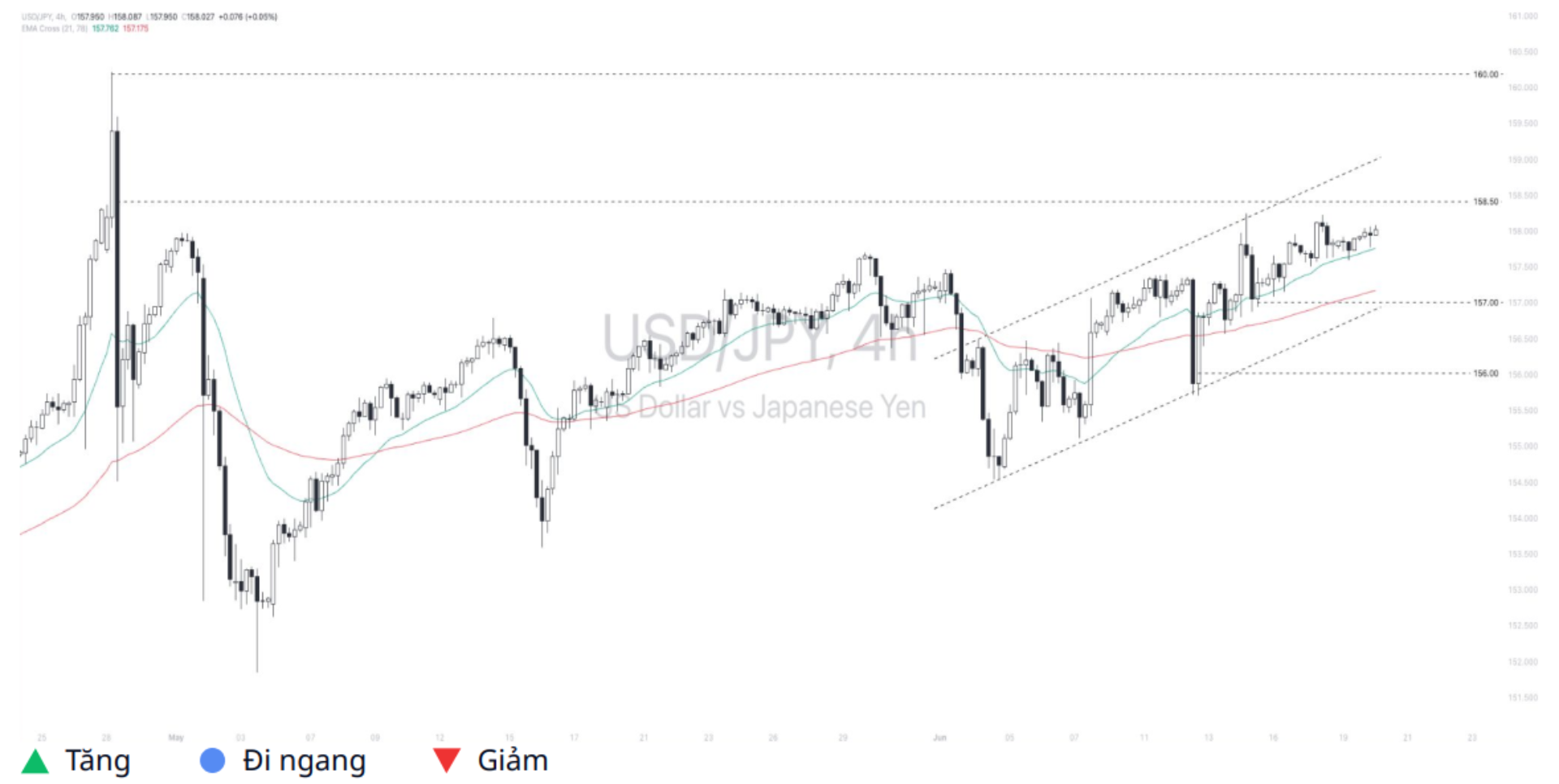 Dollar - Yen (USDJPY) 